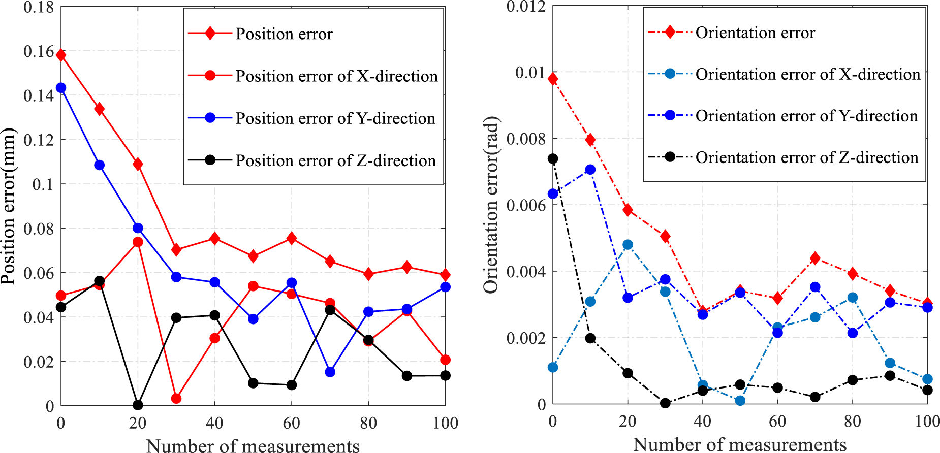 Simultaneous calibration method for rotary axis geometric errors in ...