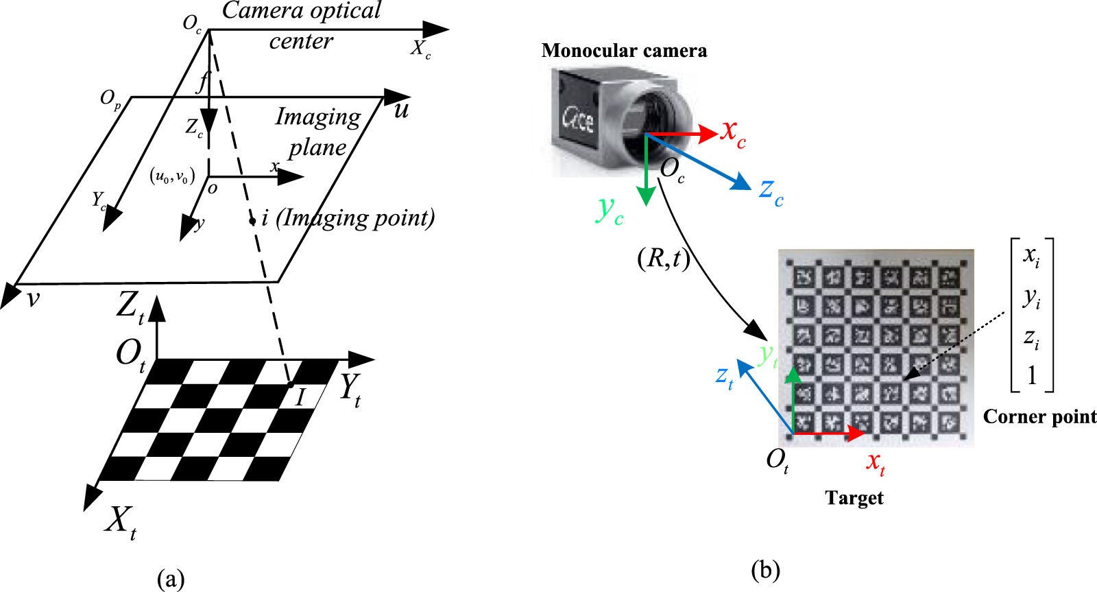 Simultaneous calibration method for rotary axis geometric errors
