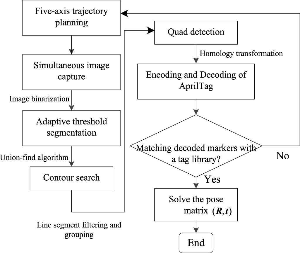 Simultaneous calibration method for rotary axis geometric errors in ...