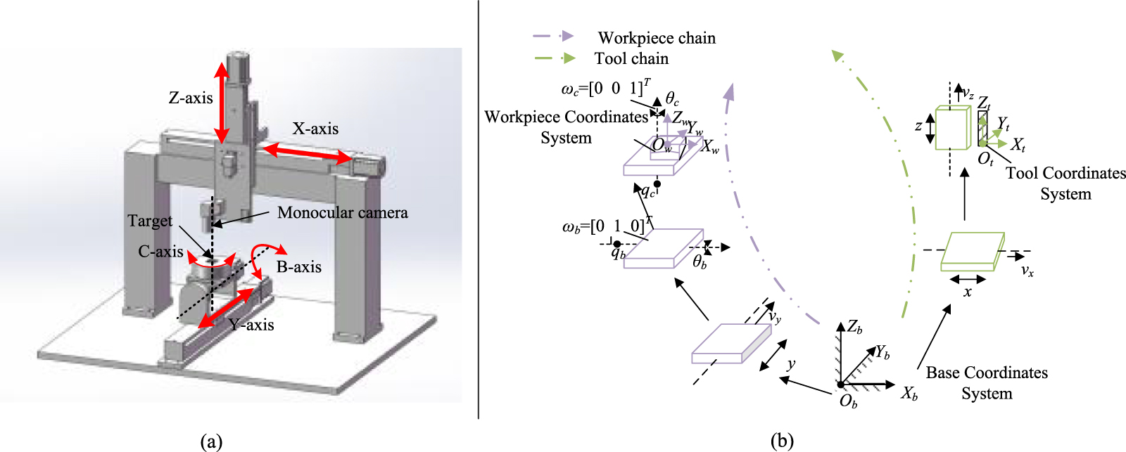Simultaneous calibration method for rotary axis geometric errors in ...