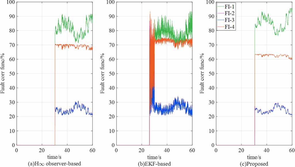 Real-time actuator fault detection and isolation for quadrotor UAV via ...