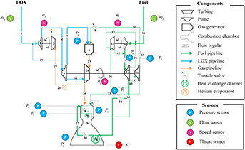 Optimizing coupled fault diagnosis in liquid rocket engines via ...