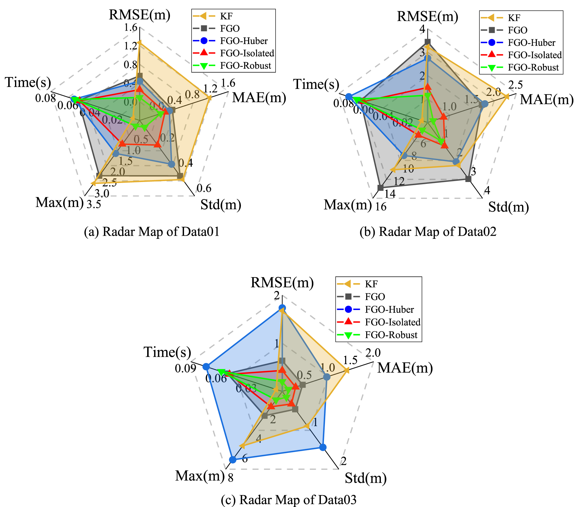 A robust factor graph optimization method of GNSS/INS/ODO integrated ...