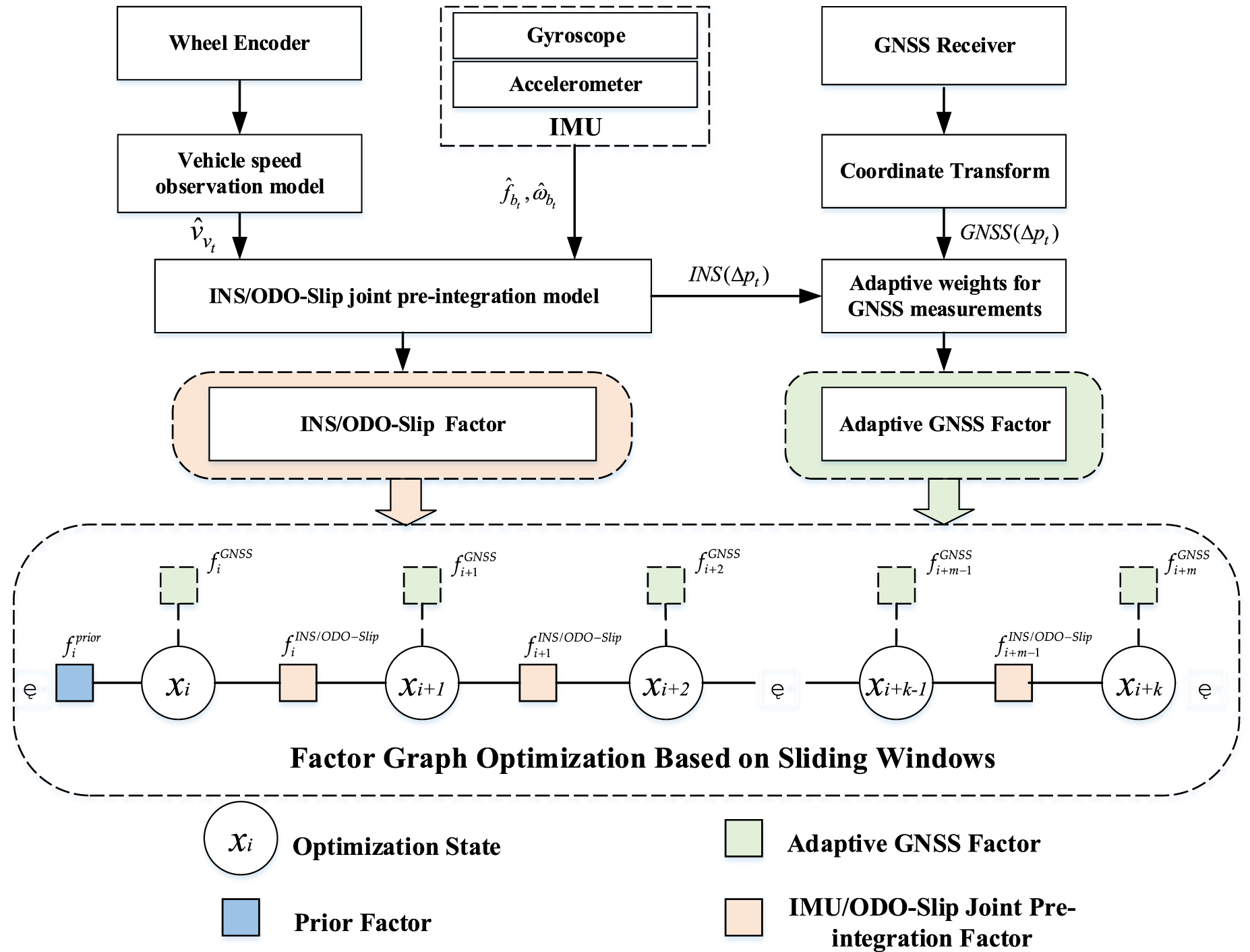 A robust factor graph optimization method of GNSS/INS/ODO integrated ...