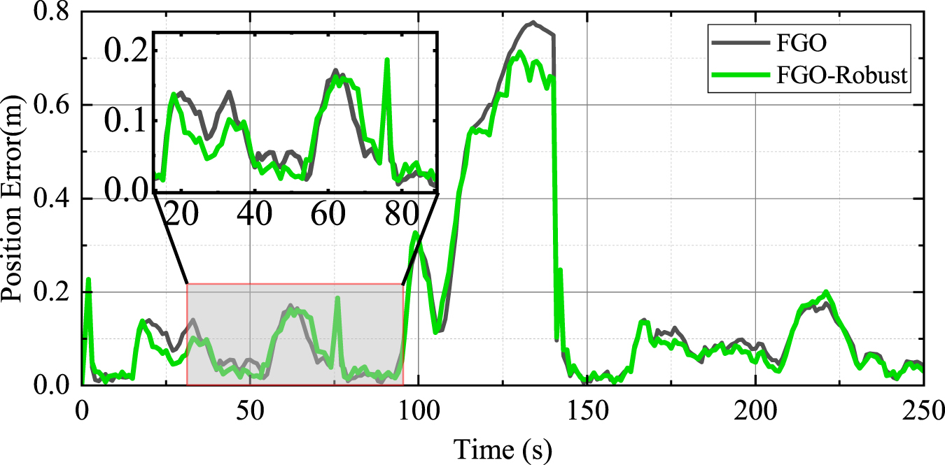A robust factor graph optimization method of GNSS/INS/ODO integrated ...