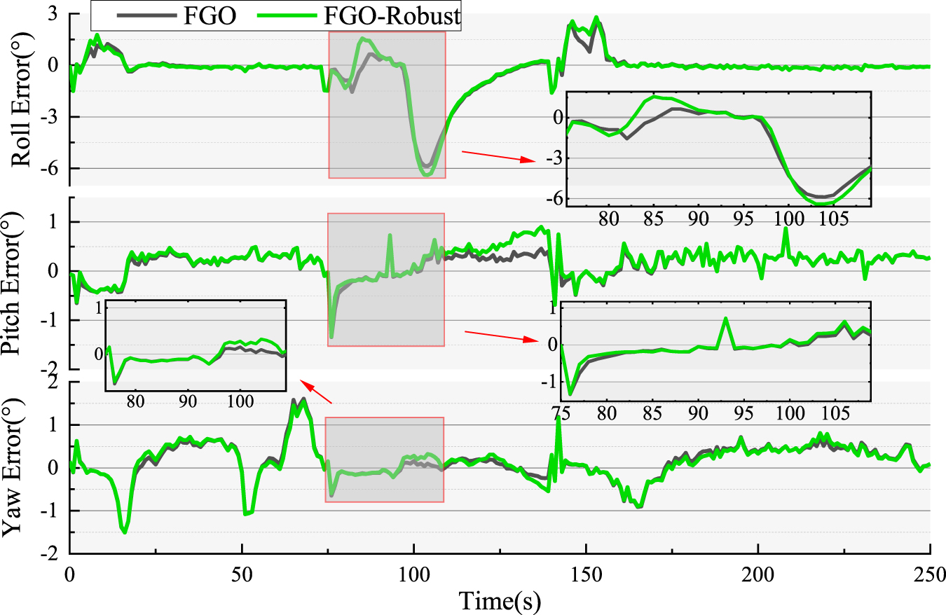 A robust factor graph optimization method of GNSS/INS/ODO integrated ...