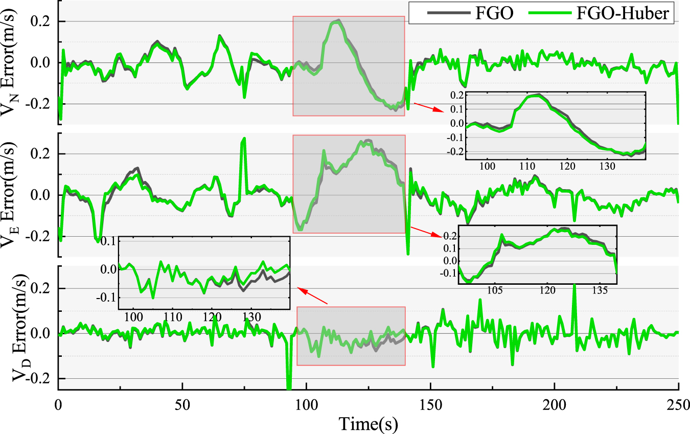 A robust factor graph optimization method of GNSS/INS/ODO integrated ...