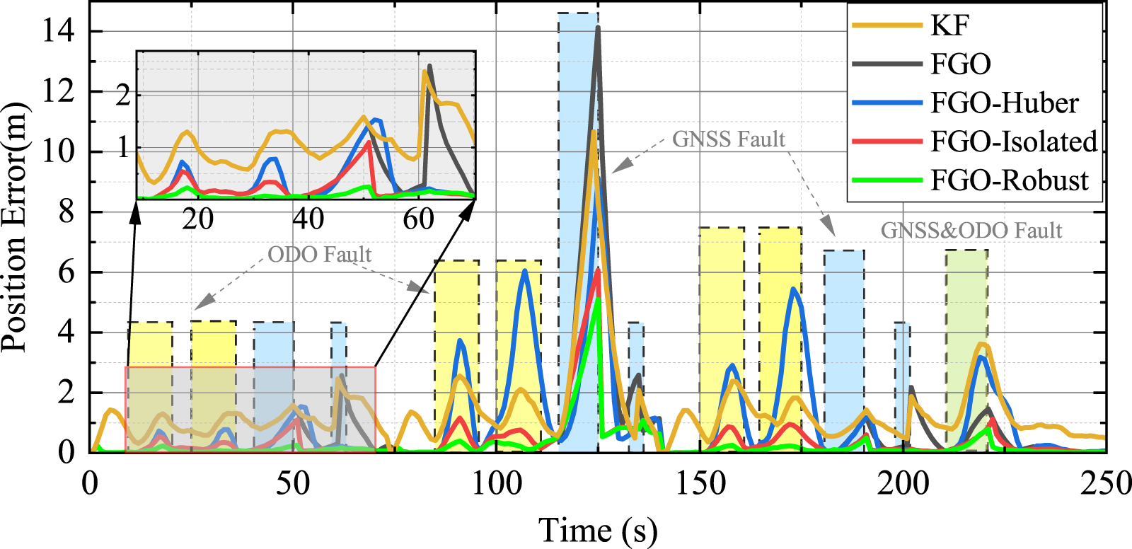 A robust factor graph optimization method of GNSS/INS/ODO integrated ...