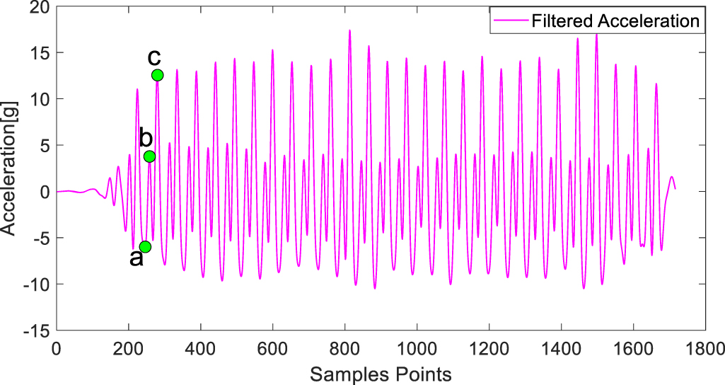 Simple and efficient step detection algorithm for foot-mounted IMU ...