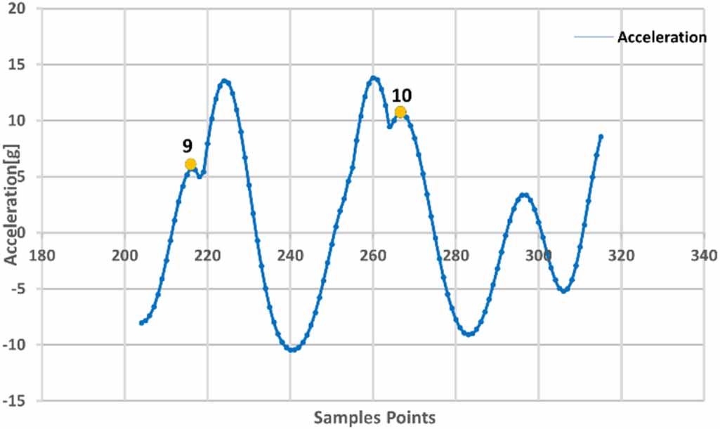 Step Length Using Imu Simple and efficient step detection algorithm for foot-mounted IMU ...