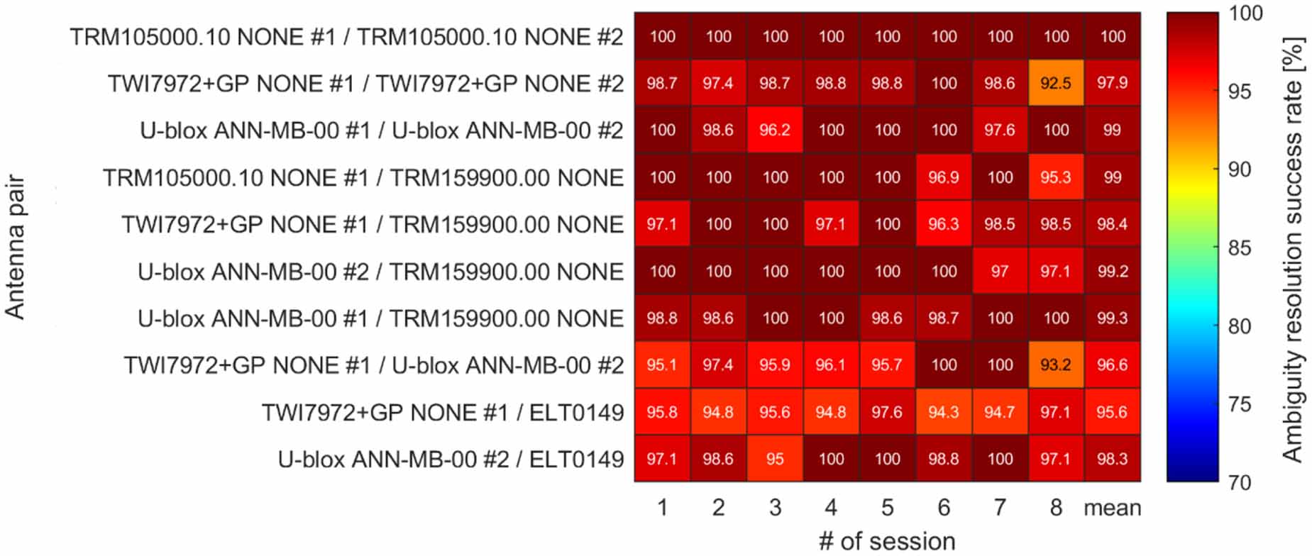 On the applicability of low-cost GNSS antennas to precise surveying  applications - IOPscience
