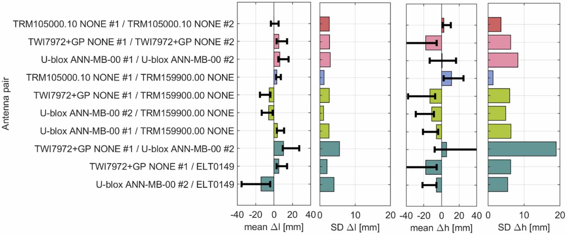 On the applicability of low-cost GNSS antennas to precise surveying  applications - IOPscience