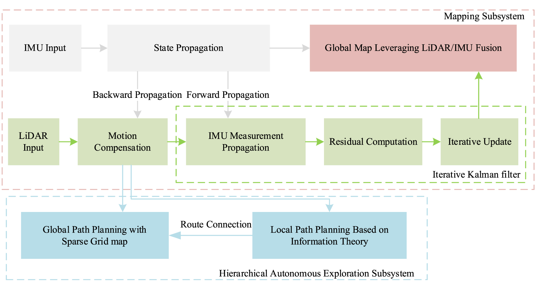 A novel autonomous exploration algorithm via LiDAR/IMU SLAM and ...
