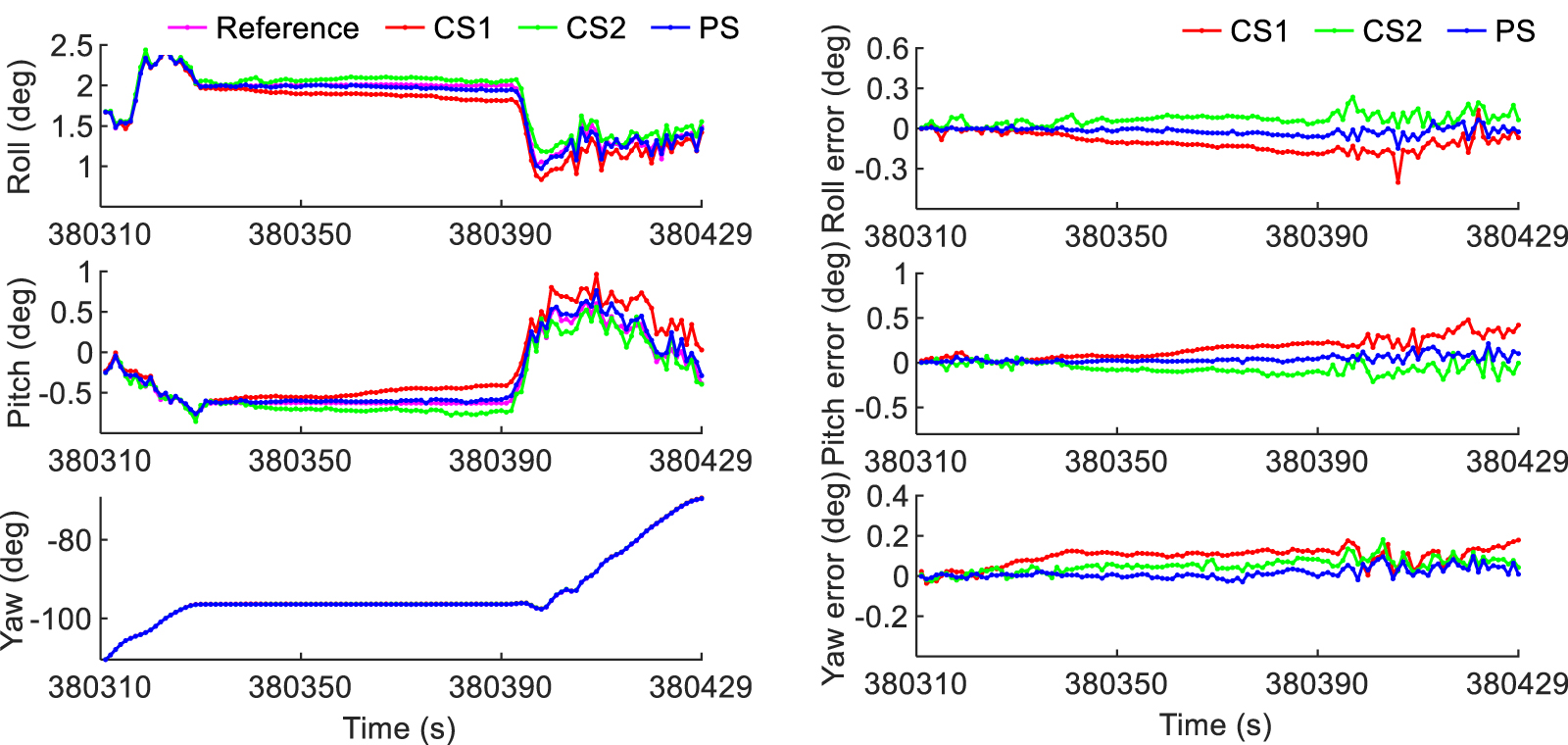 Adaptive IMU error correction algorithm for dual-antenna GNSS/IMU ...