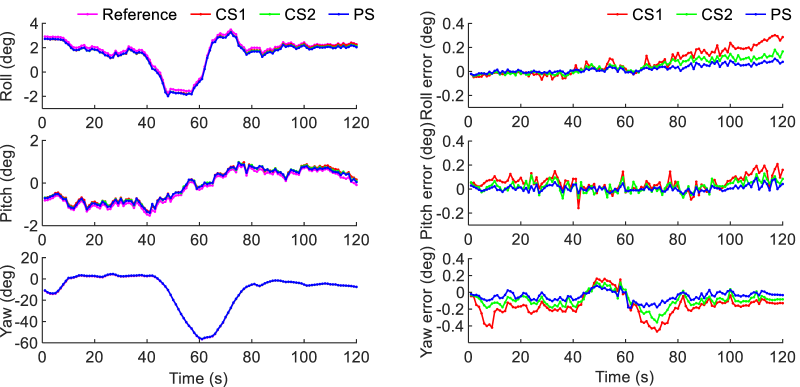 Adaptive IMU error correction algorithm for dual-antenna GNSS/IMU ...