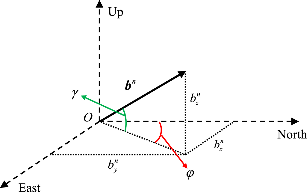Adaptive IMU error correction algorithm for dual-antenna GNSS/IMU ...