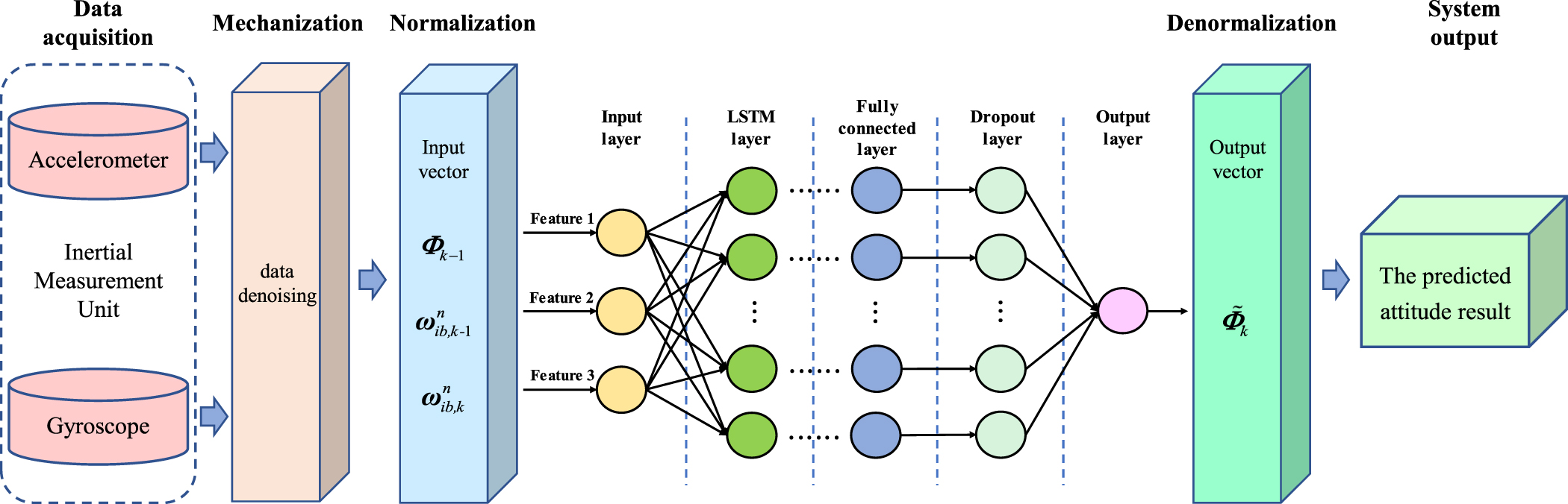 Adaptive IMU error correction algorithm for dual-antenna GNSS/IMU ...