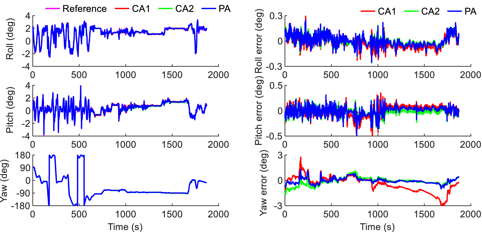 Adaptive IMU error correction algorithm for dual-antenna GNSS/IMU ...