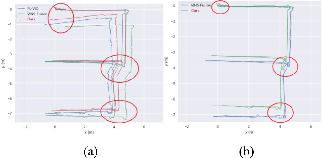 Tightly coupled stereo vision-inertial odometry based on point and line ...