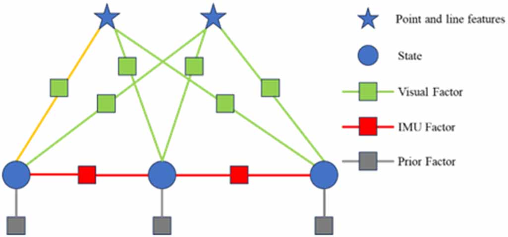 Tightly coupled stereo vision-inertial odometry based on point and line ...