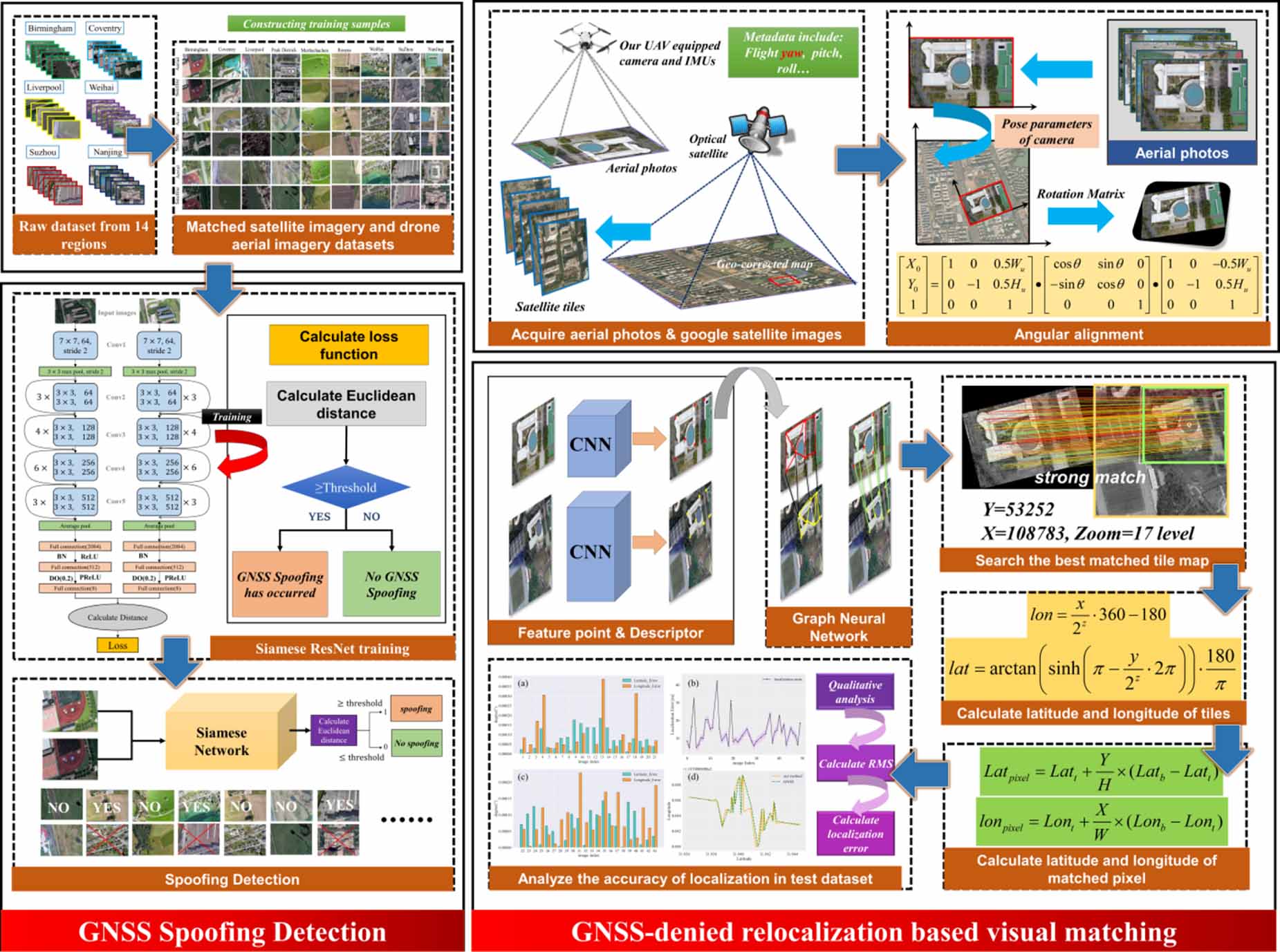 Detecting GNSS spoofing and Re-localization on UAV based on imagery ...