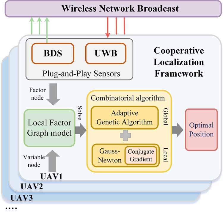 A distributed factor graph model solving method for cooperative ...