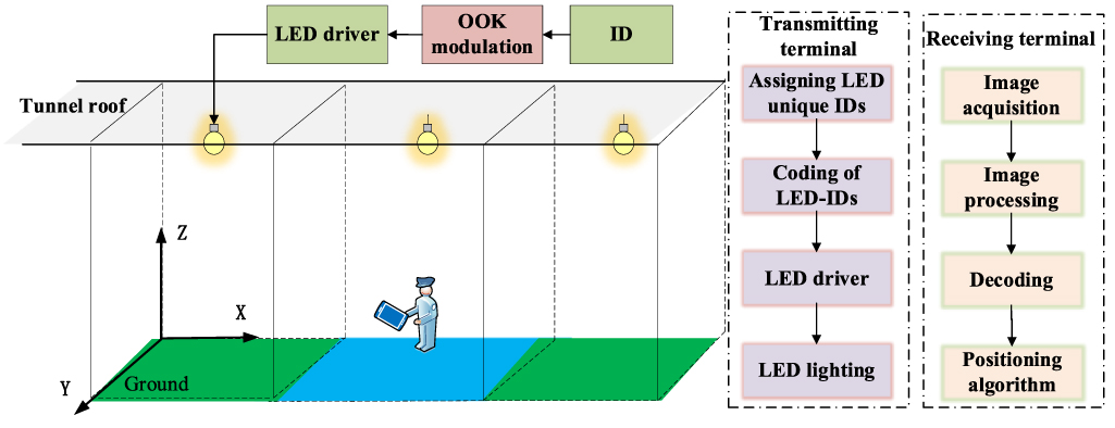 Visible light visual indoor positioning system for based on residual ...