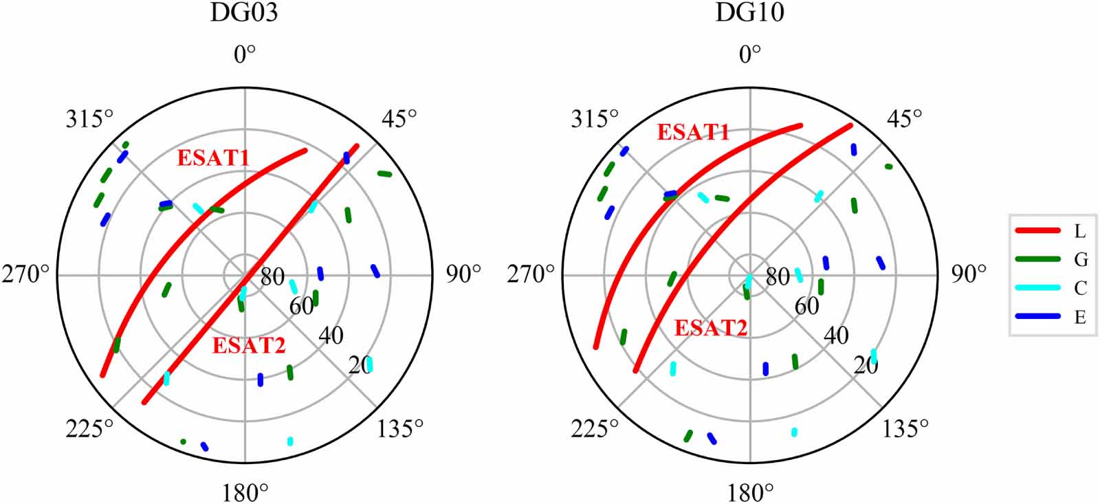 Performance analysis of LEO augmented GNSS precise point positioning ...