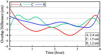 Performance analysis of LEO augmented GNSS precise point positioning ...