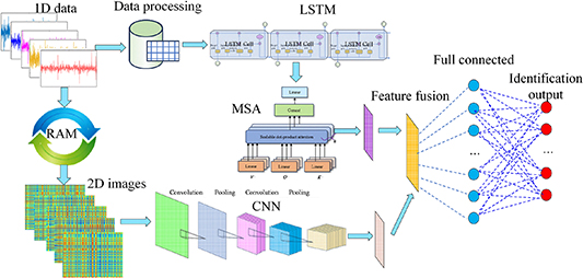Progress on the application of deep learning in gearbox fault diagnosis ...