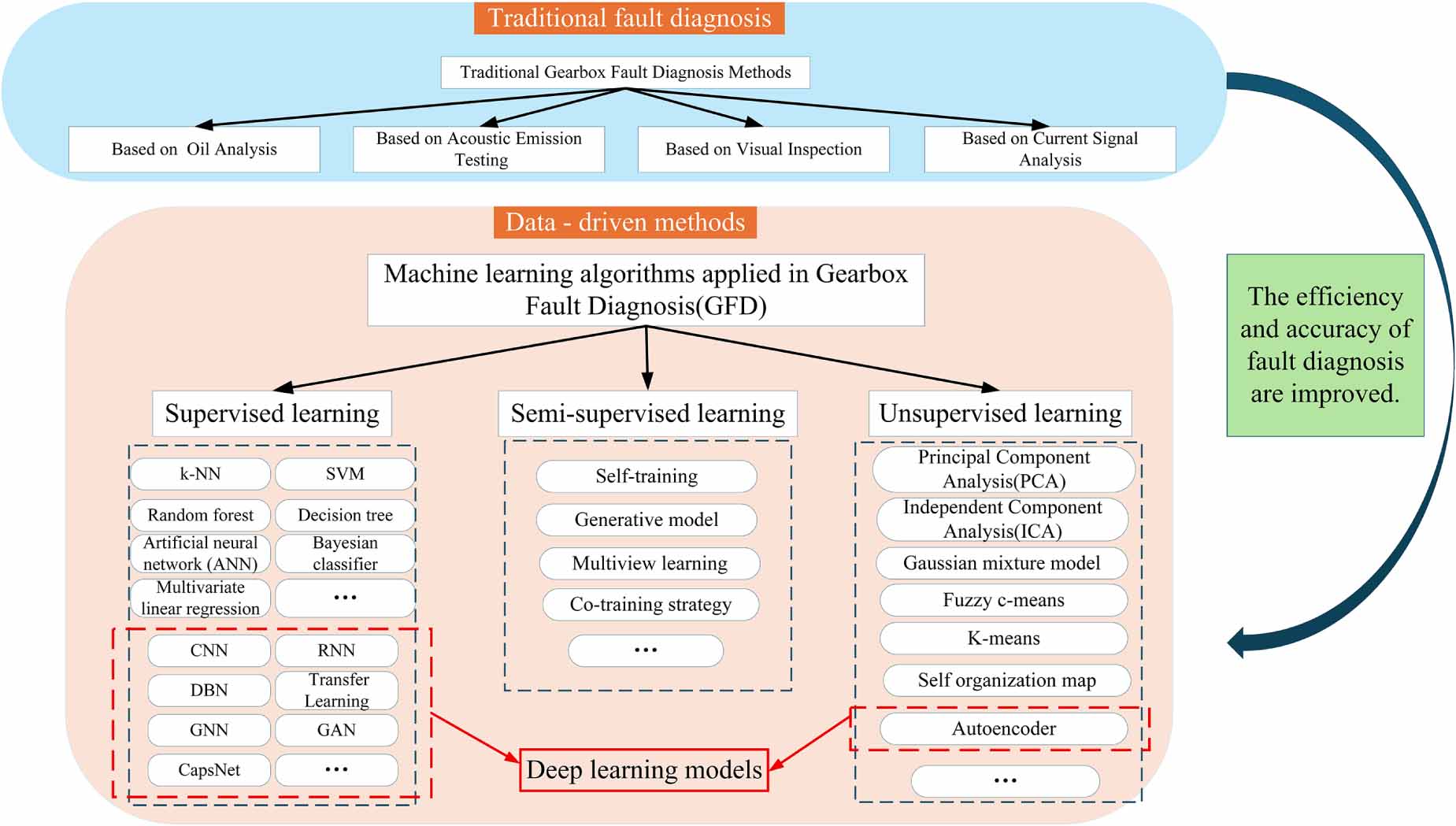 Progress on the application of deep learning in gearbox fault diagnosis ...