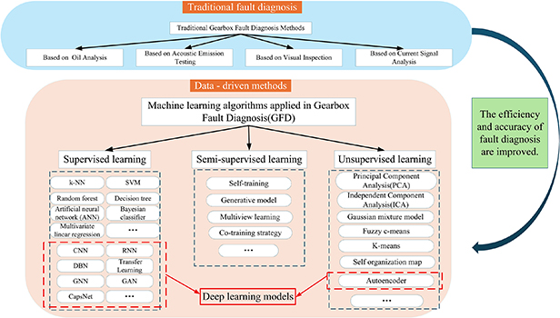 Progress on the application of deep learning in gearbox fault diagnosis ...