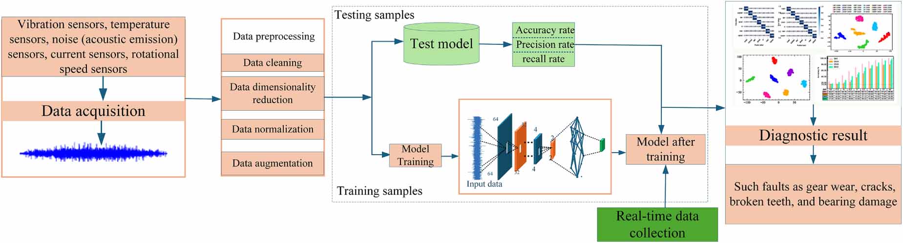 Progress on the application of deep learning in gearbox fault diagnosis ...
