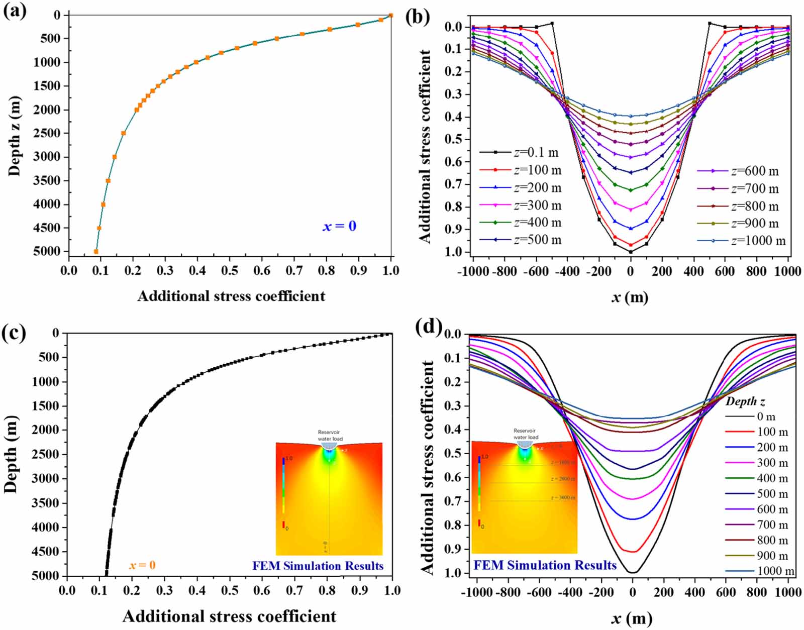 Quantification of additional stresses caused by water level ...
