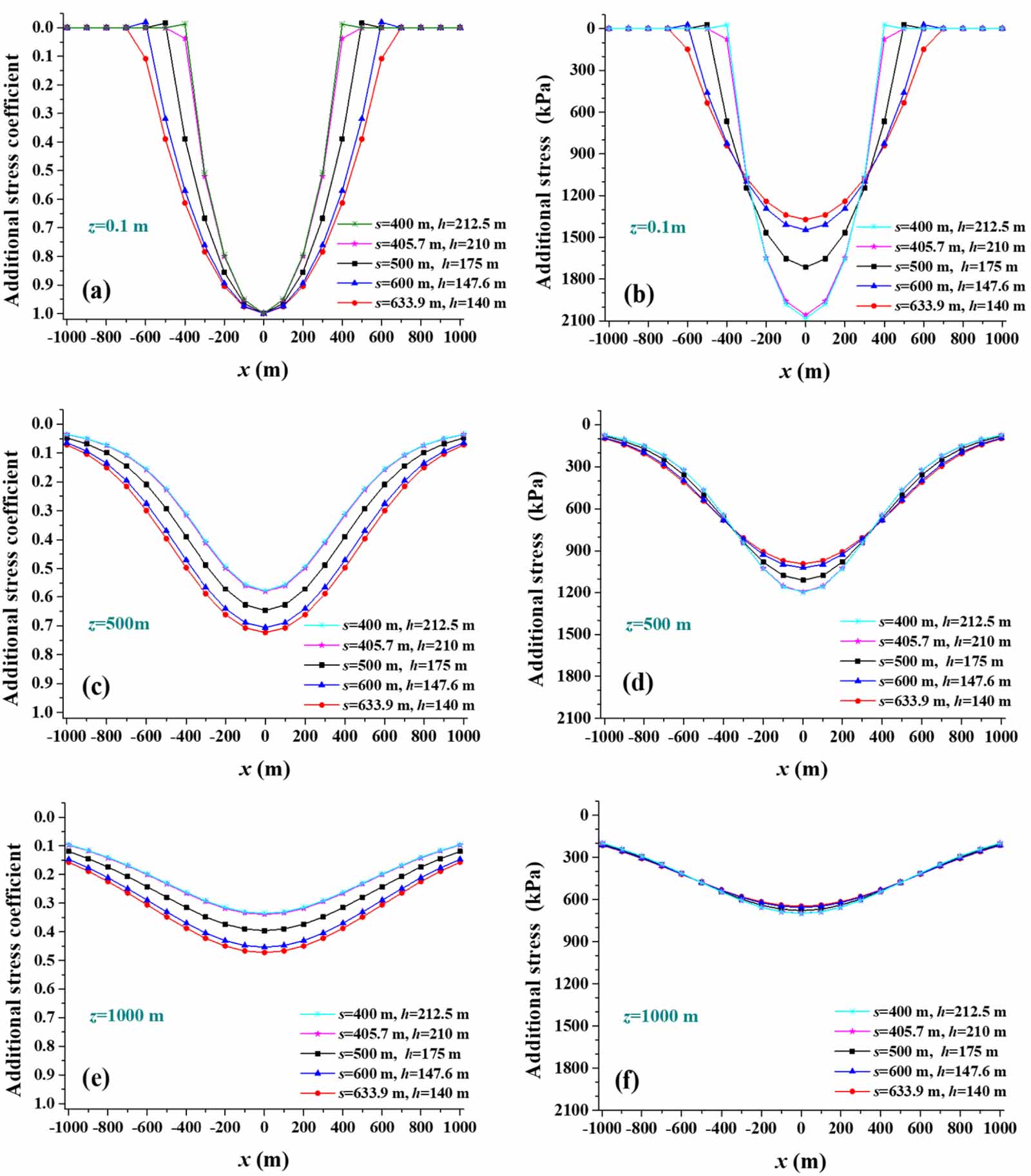 Quantification of additional stresses caused by water level ...