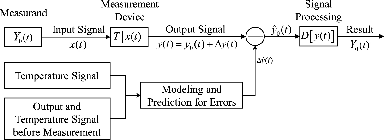 Drift error compensation for a laser displacement measurement system ...