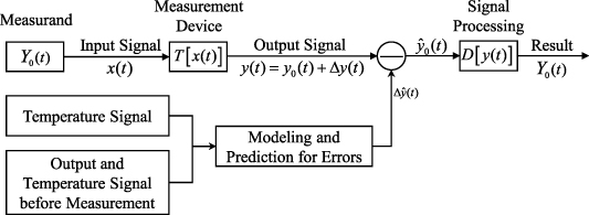 Drift error compensation for a laser displacement measurement system ...