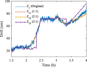 Drift error compensation for a laser displacement measurement system ...