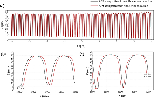 Abbe error correction in atomic force microscopy using scanner-angle ...