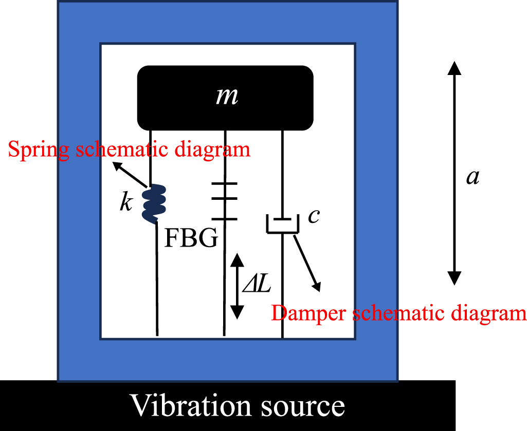 Compact FBG accelerometer with adjustable multi-cantilever beams: high ...