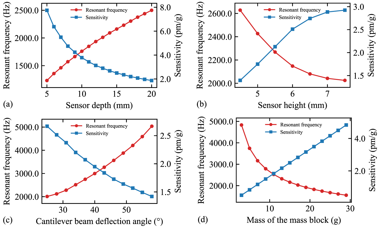 Compact FBG accelerometer with adjustable multi-cantilever beams: high ...