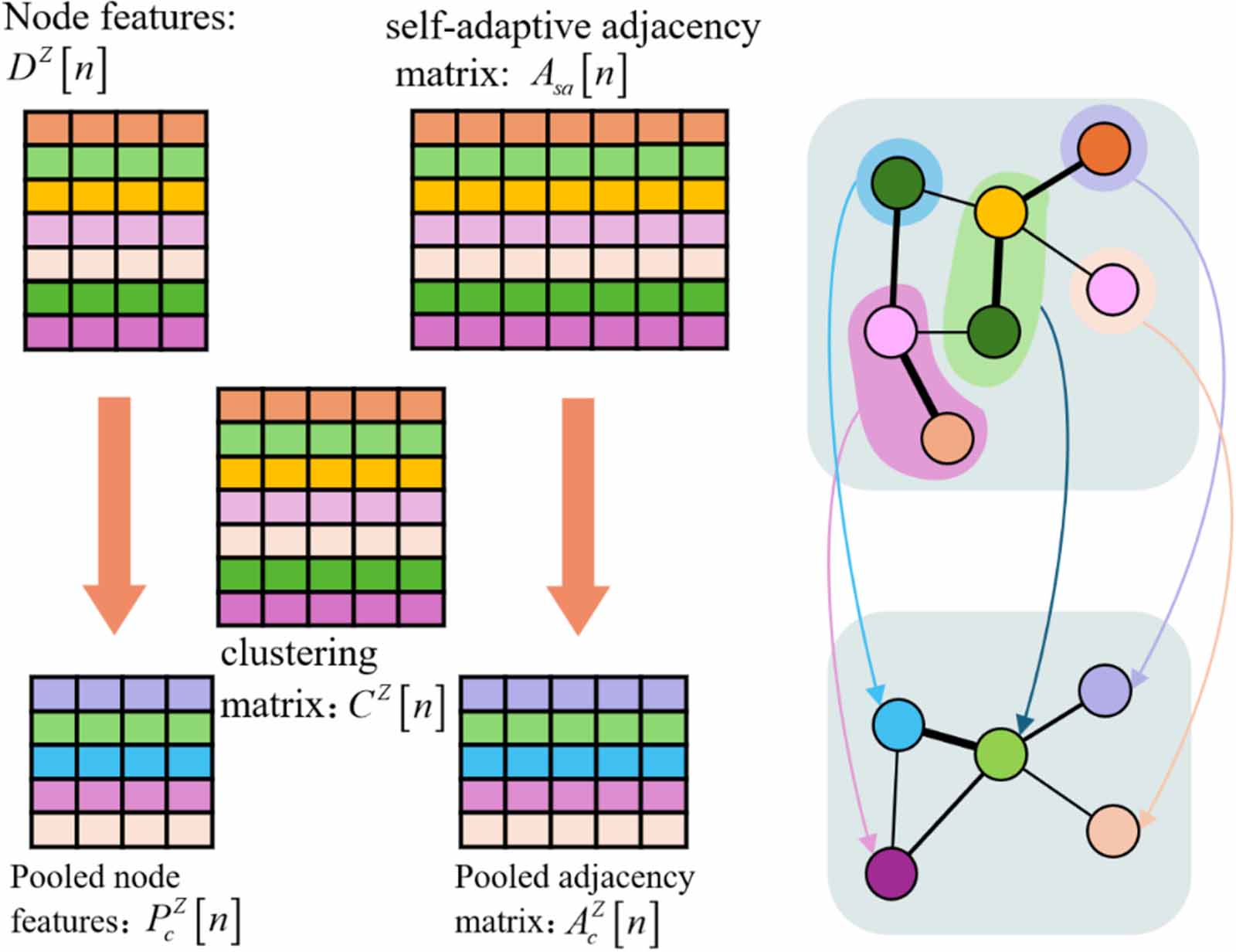 Node-level pooled graph neural network with adaptive for bearing ...