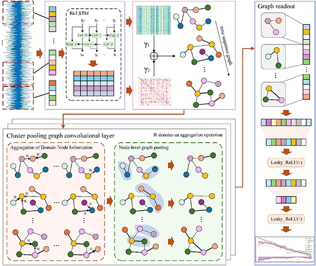 Node-level pooled graph neural network with adaptive for bearing ...