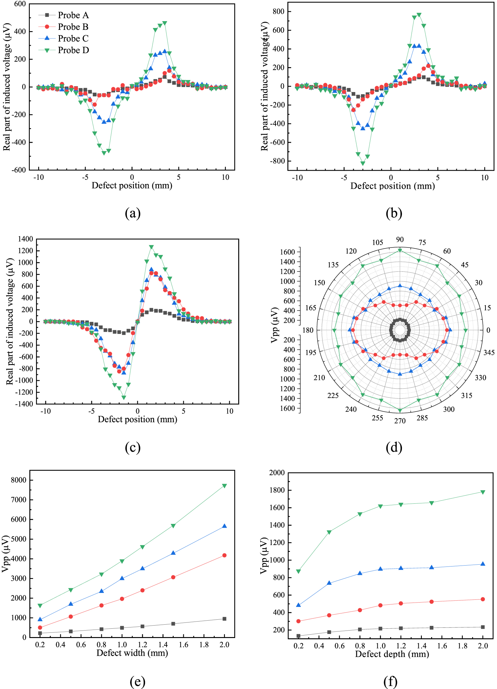 A high-sensitivity planar differential excitation eddy current probe ...