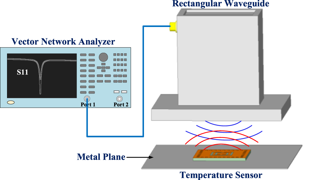 Novel high-resolution wireless temperature sensor based on sandwich ...