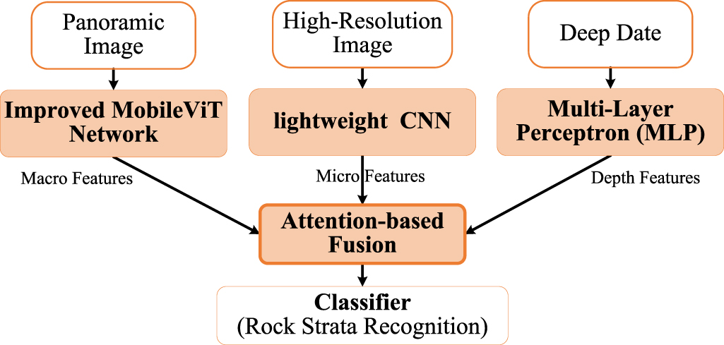 Rock borehole panoramic image recognition based on improved MobileViT ...