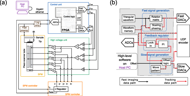 Deployment of an integrated fast scanning probe microscopy module ...