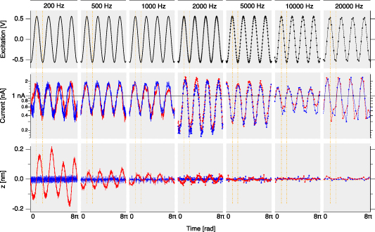 Deployment of an integrated fast scanning probe microscopy module ...