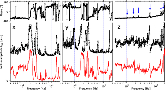 Deployment of an integrated fast scanning probe microscopy module ...