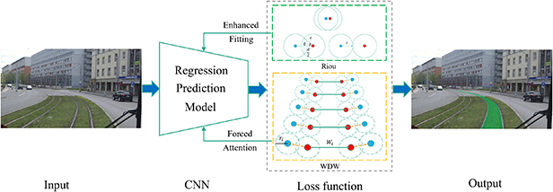Dynamic radius-based intersection-over-union loss function optimization ...